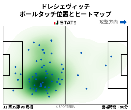 ヒートマップ - ドレシェヴィッチ