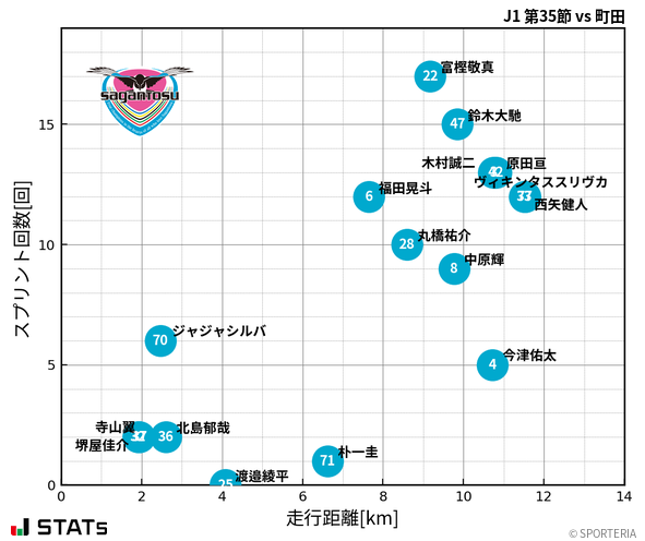 走行距離・スプリント回数