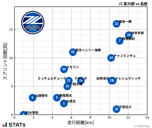 走行距離・スプリント回数