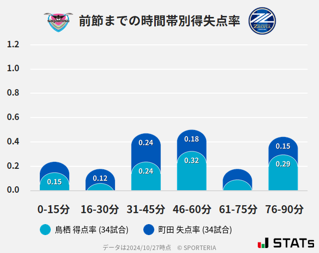 時間帯別得失点率