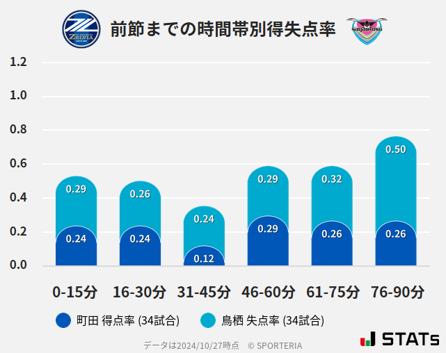 時間帯別得失点率