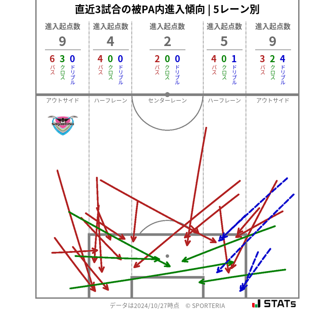 被PA内への進入傾向