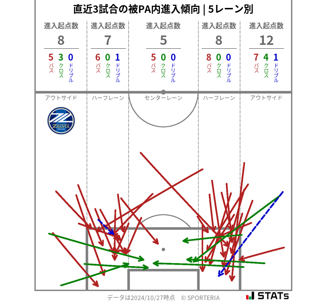 被PA内への進入傾向