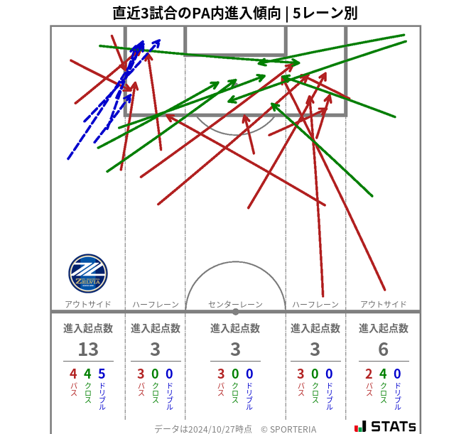 PA内への進入傾向