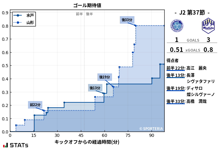 ゴール期待値