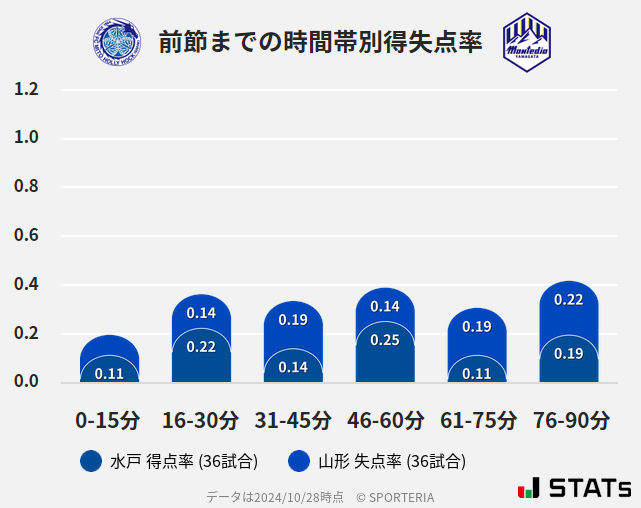 時間帯別得失点率