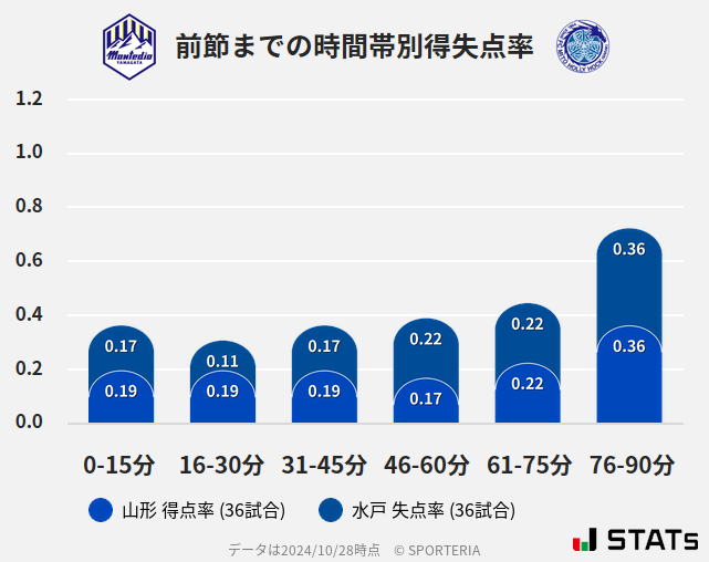 時間帯別得失点率