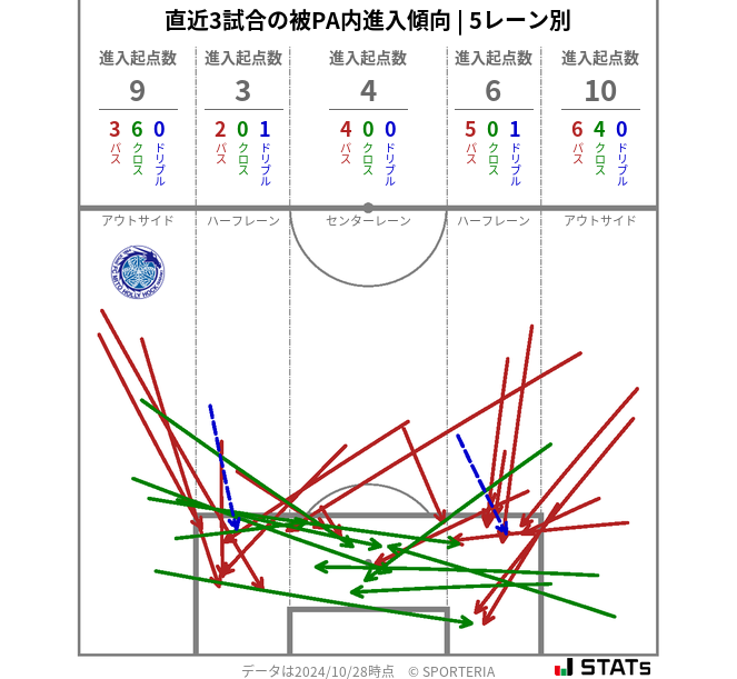 被PA内への進入傾向