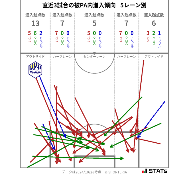 被PA内への進入傾向