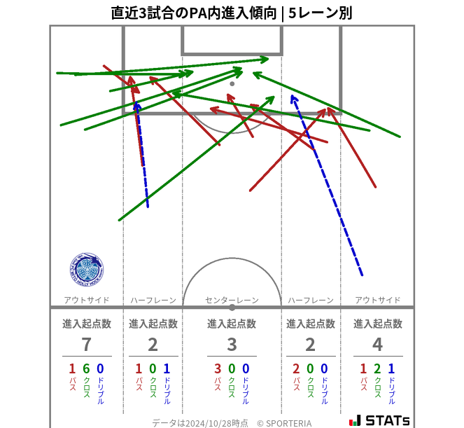 PA内への進入傾向