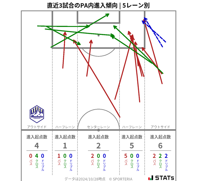 PA内への進入傾向