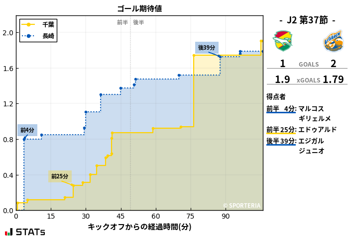 ゴール期待値