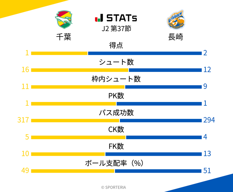 基本スタッツ