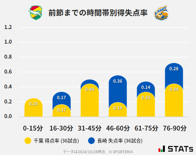 時間帯別得失点率