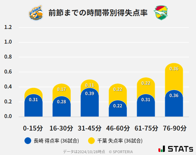 時間帯別得失点率