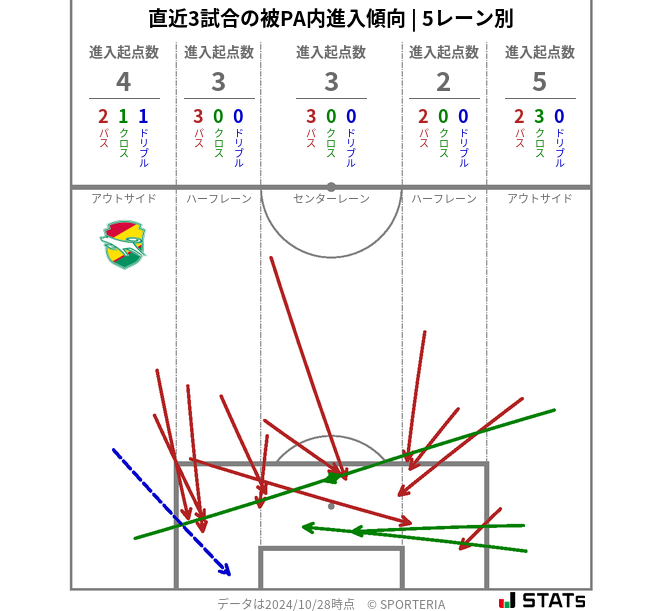 被PA内への進入傾向