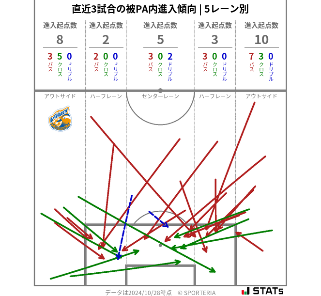 被PA内への進入傾向