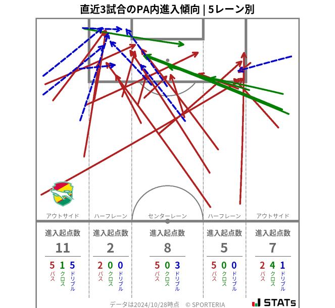 PA内への進入傾向