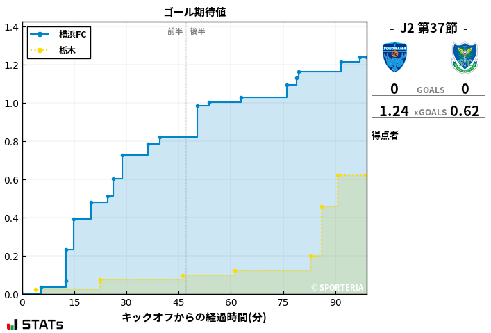 ゴール期待値