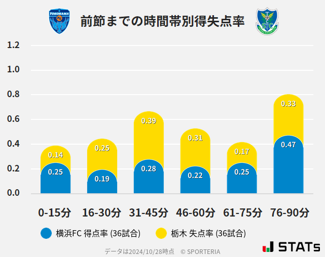 時間帯別得失点率