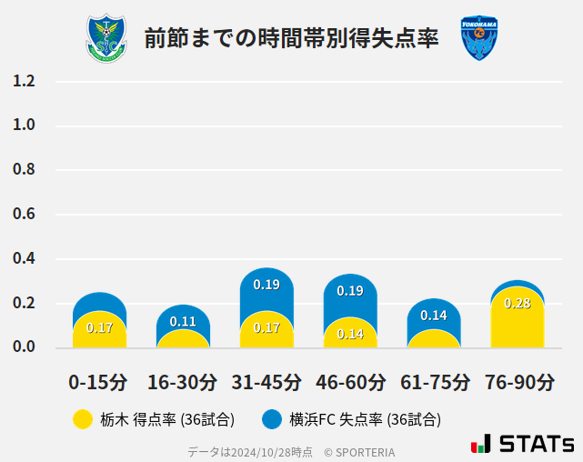 時間帯別得失点率