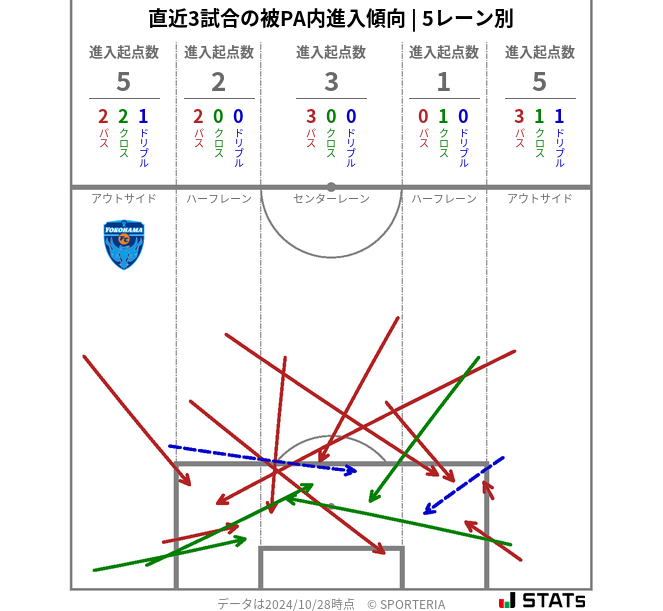 被PA内への進入傾向