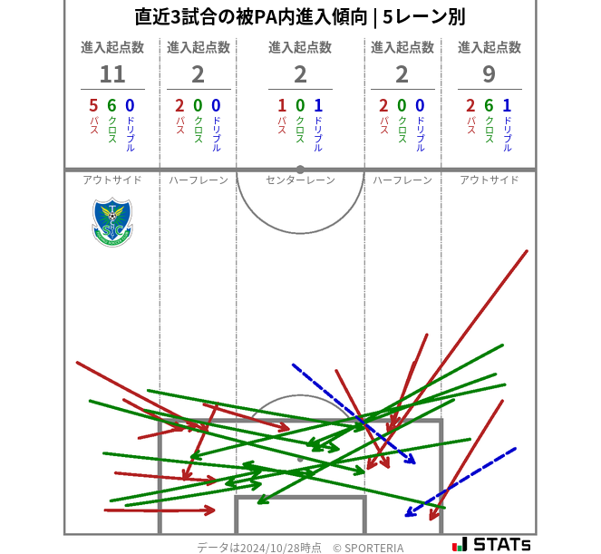 被PA内への進入傾向