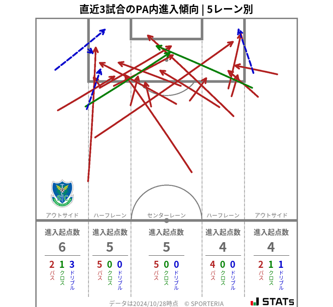 PA内への進入傾向