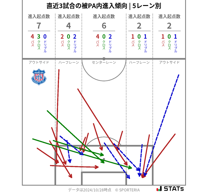 被PA内への進入傾向