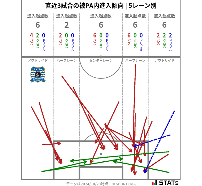 被PA内への進入傾向