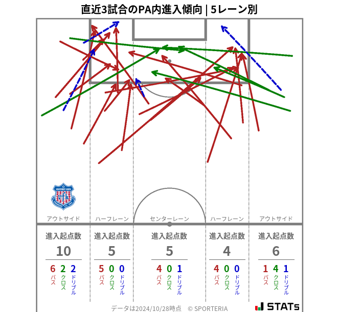 PA内への進入傾向