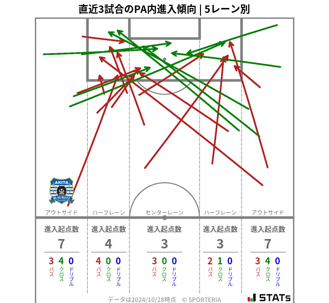 PA内への進入傾向