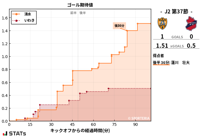 ゴール期待値