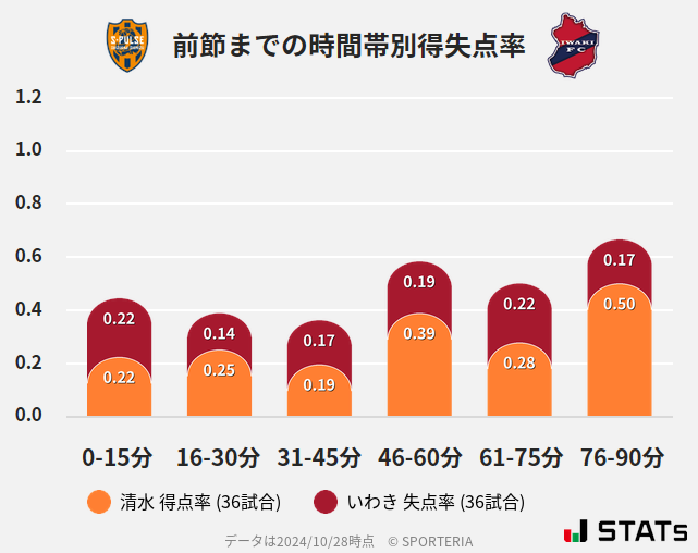 時間帯別得失点率