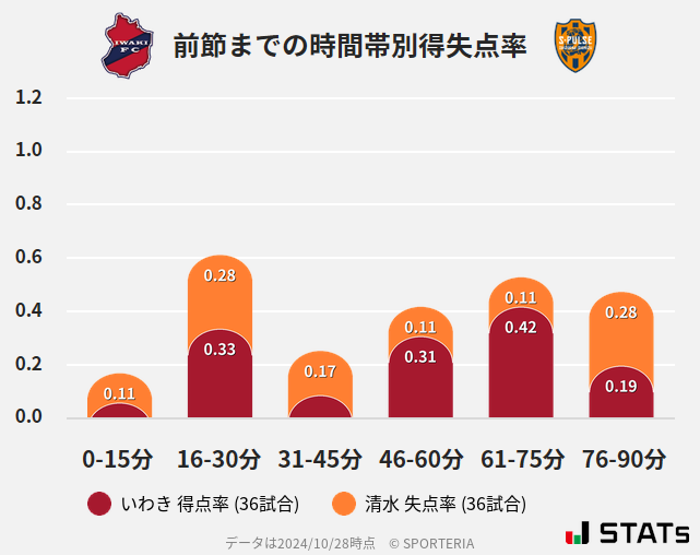 時間帯別得失点率