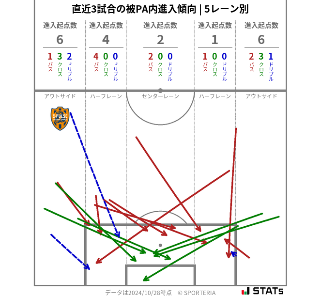 被PA内への進入傾向