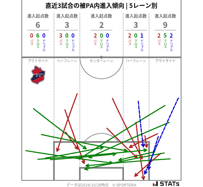 被PA内への進入傾向