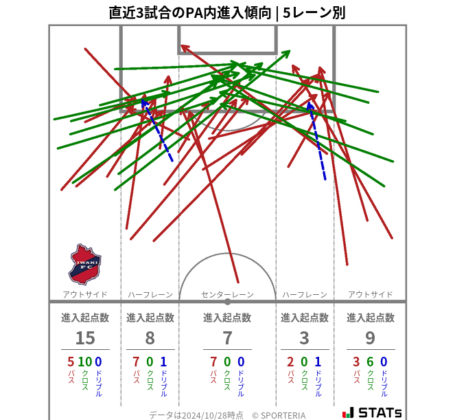 PA内への進入傾向