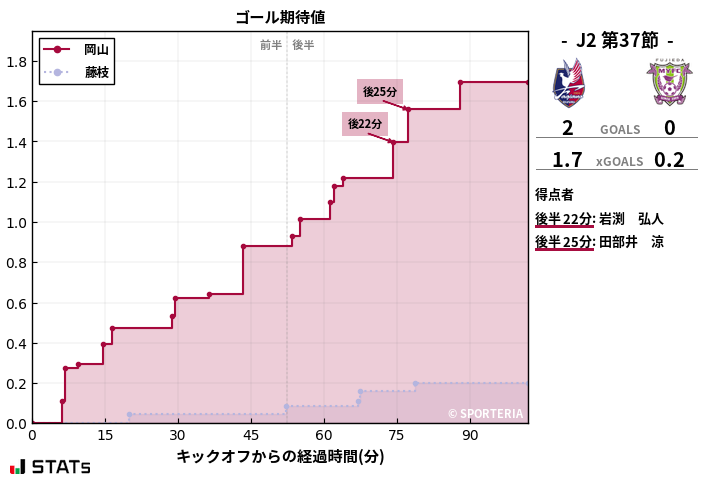 ゴール期待値