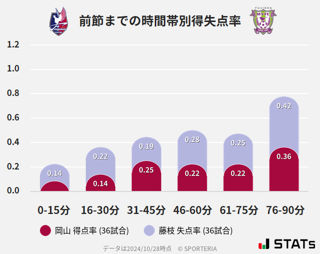 時間帯別得失点率