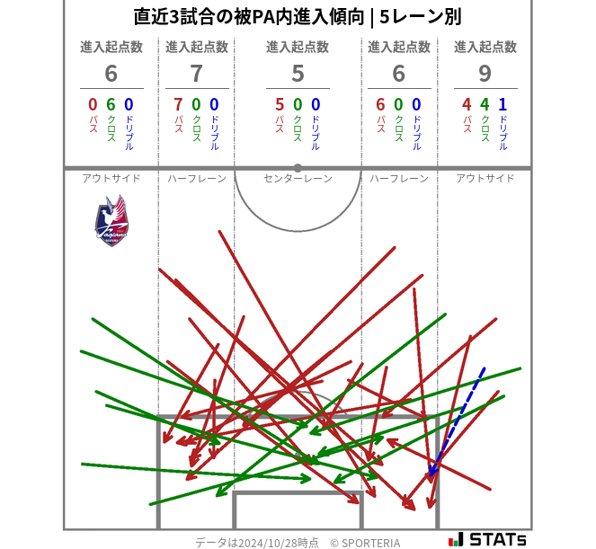 被PA内への進入傾向