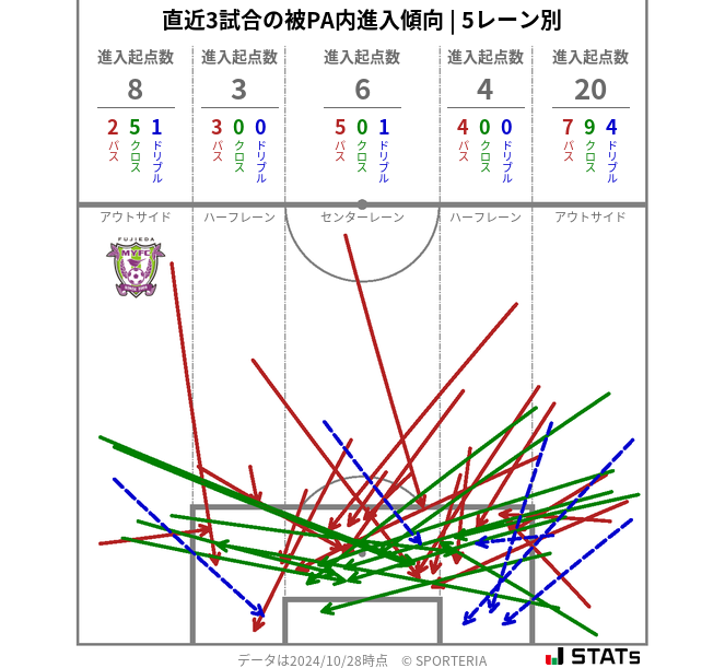 被PA内への進入傾向