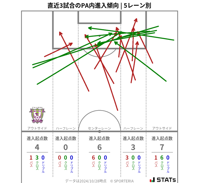 PA内への進入傾向