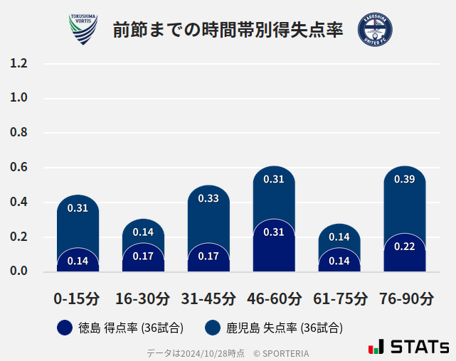 時間帯別得失点率