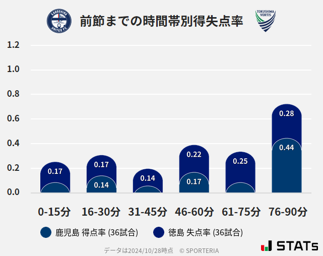 時間帯別得失点率