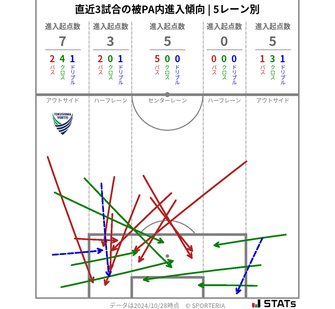 被PA内への進入傾向