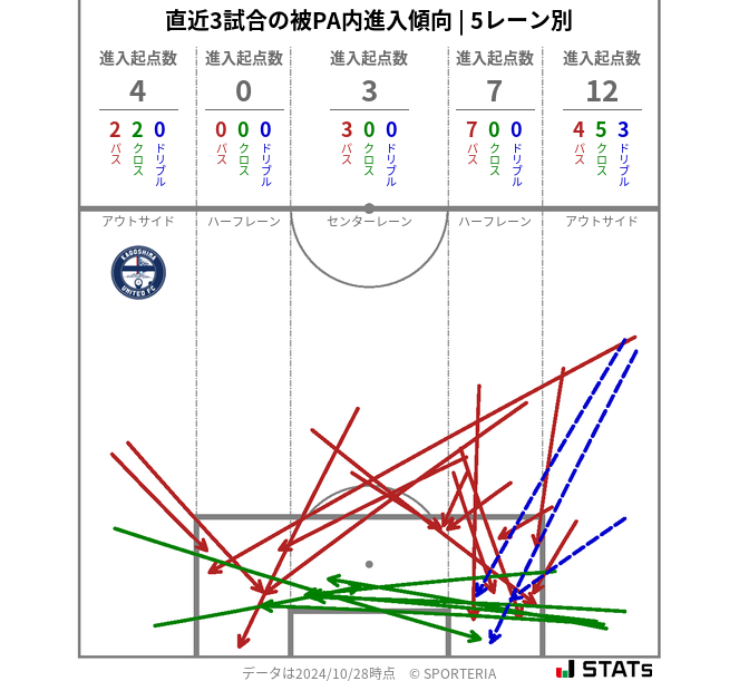 被PA内への進入傾向