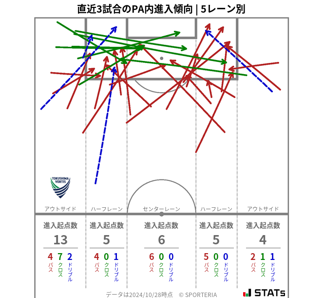 PA内への進入傾向