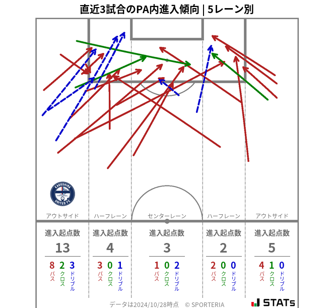 PA内への進入傾向