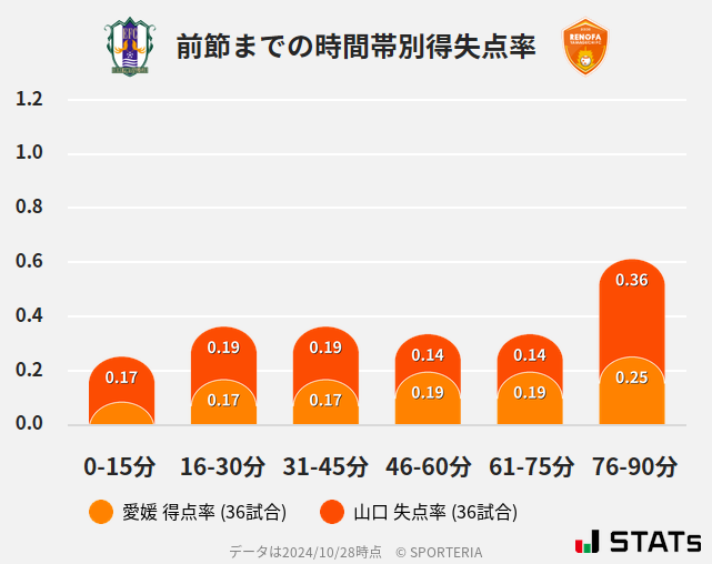 時間帯別得失点率